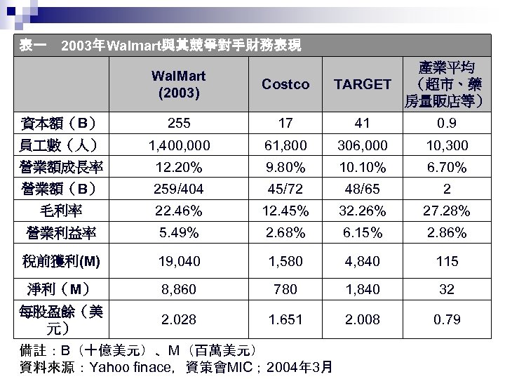 表一　2003年Walmart與其競爭對手財務表現 產業平均 TARGET （超市、藥 房量販店等） Wal. Mart (2003) Costco 資本額（B） 255 17 41 0.