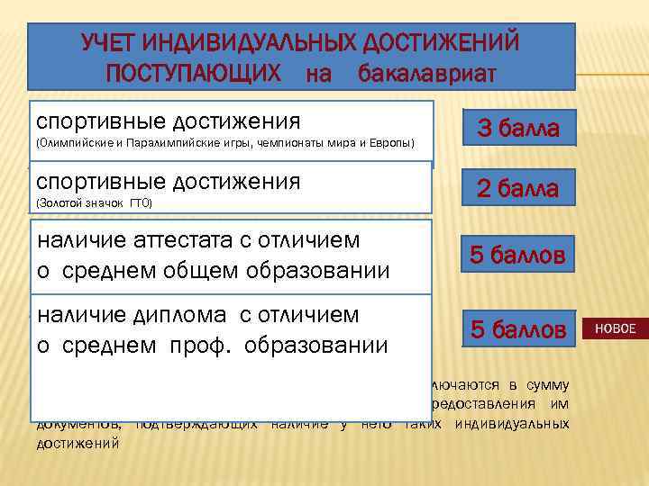 УЧЕТ ИНДИВИДУАЛЬНЫХ ДОСТИЖЕНИЙ ПОСТУПАЮЩИХ на бакалавриат спортивные достижения (Олимпийские и Паралимпийские игры, чемпионаты мира