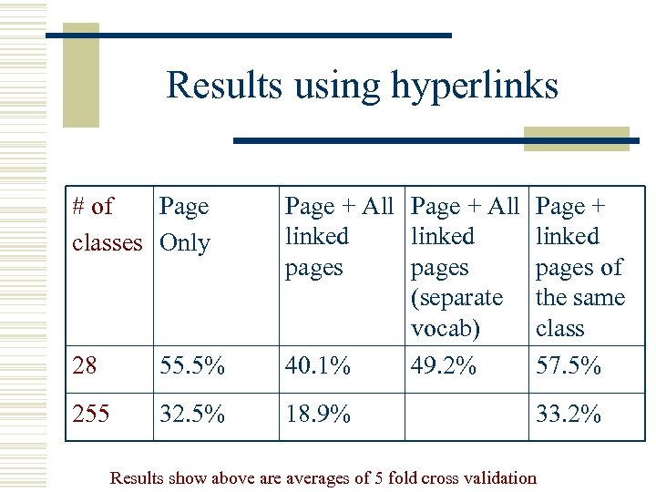 Results using hyperlinks # of Page classes Only 28 55. 5% Page + All