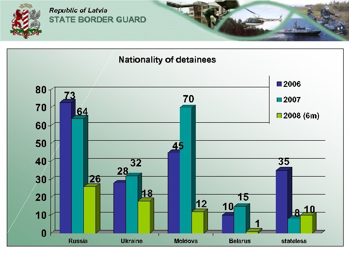 Republic of Latvia STATE BORDER GUARD Nationality of detainees 