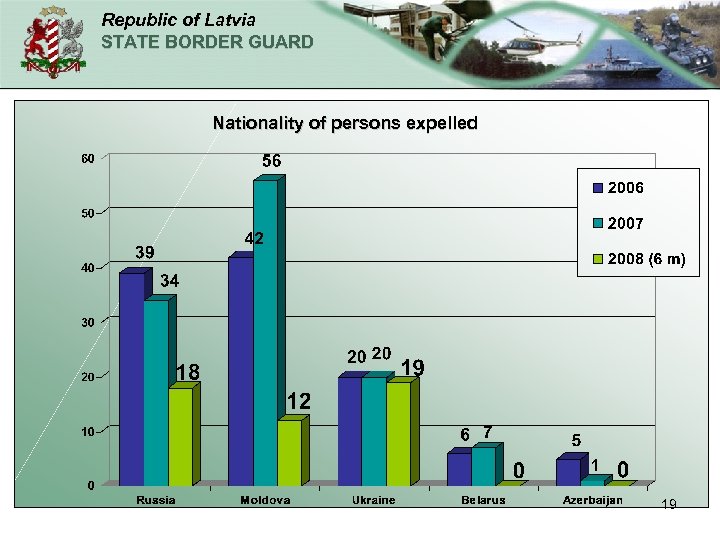 Republic of Latvia STATE BORDER GUARD Nationality of persons expelled 19 