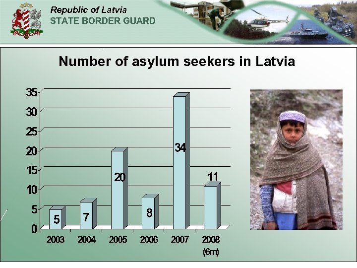 Republic of Latvia STATE BORDER GUARD Number of asylum seekers in Latvia 20 