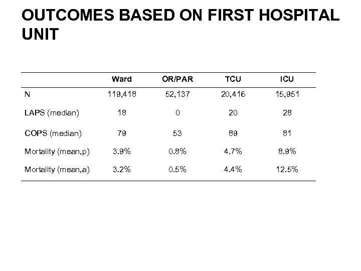 OUTCOMES BASED ON FIRST HOSPITAL UNIT Ward OR/PAR TCU ICU 119, 418 52, 137
