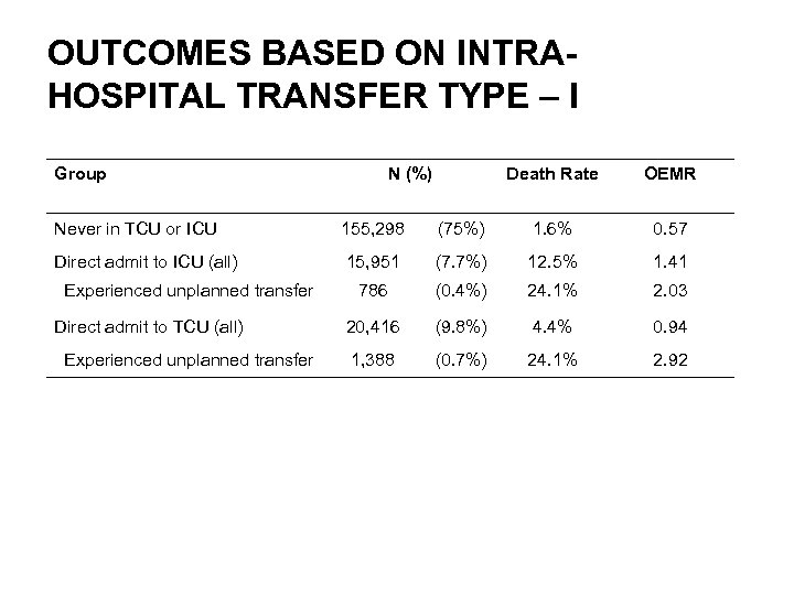OUTCOMES BASED ON INTRAHOSPITAL TRANSFER TYPE – I Group N (%) Death Rate OEMR