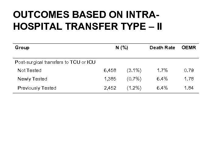 OUTCOMES BASED ON INTRAHOSPITAL TRANSFER TYPE – II Group N (%) Death Rate OEMR