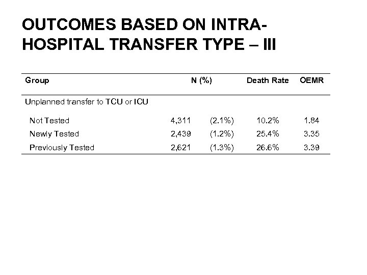 OUTCOMES BASED ON INTRAHOSPITAL TRANSFER TYPE – III Group N (%) Death Rate OEMR