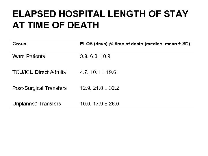 ELAPSED HOSPITAL LENGTH OF STAY AT TIME OF DEATH Group ELOS (days) @ time