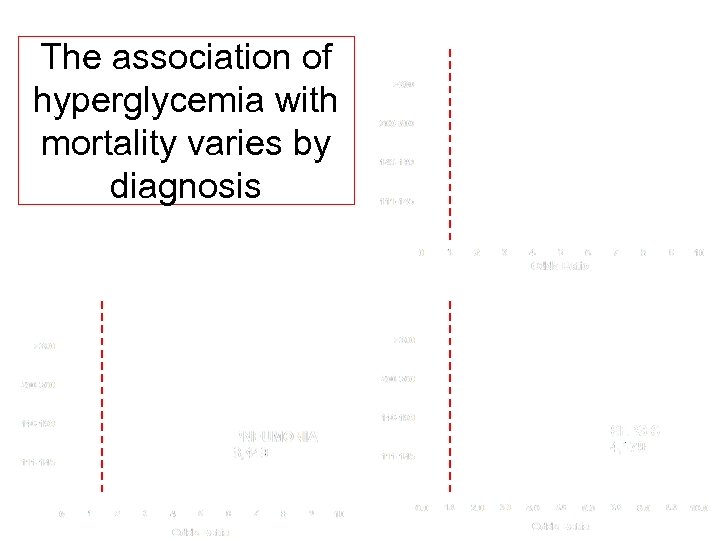 The association of hyperglycemia with mortality varies by diagnosis 