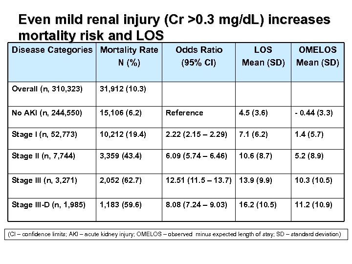 Even mild renal injury (Cr >0. 3 mg/d. L) increases mortality risk and LOS