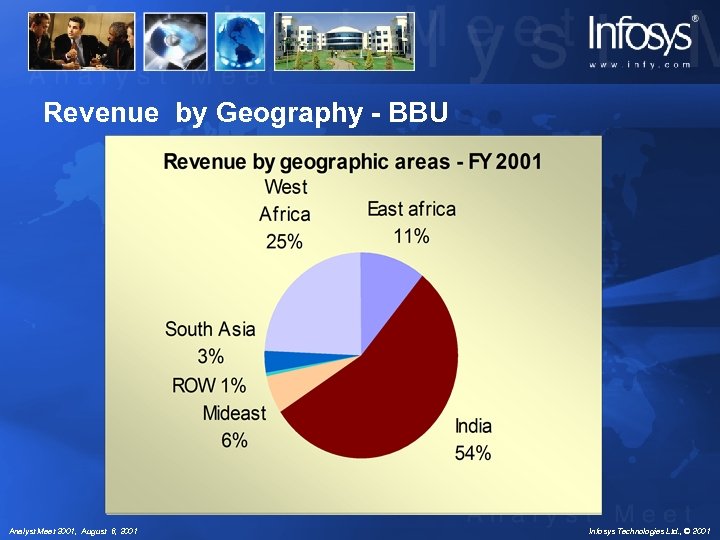 Revenue by Geography - BBU Analyst Meet 2001, August 6, 2001 Infosys Technologies Ltd.