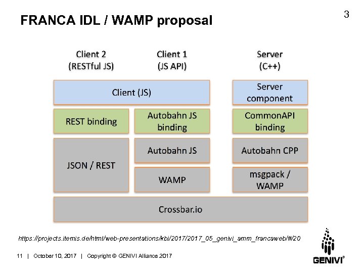 FRANCA IDL / WAMP proposal https: //projects. itemis. de/html/web-presentations/kbi/2017_05_genivi_amm_francaweb/#/20 11 | October 10, 2017