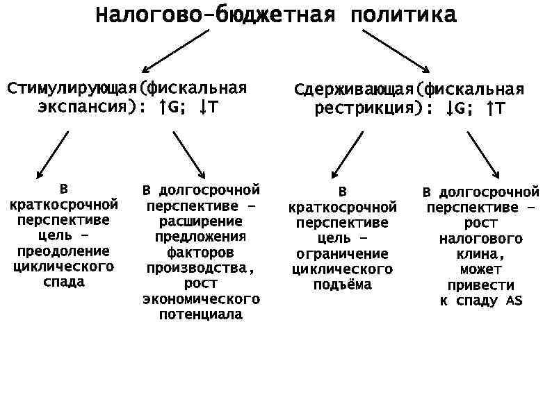 Налогово бюджетная политика. Фискальная экспансия и рестрикция. Фискальная рестрикция. Бюджетно-налоговая экспансия. Фискальная политика рестрикция.