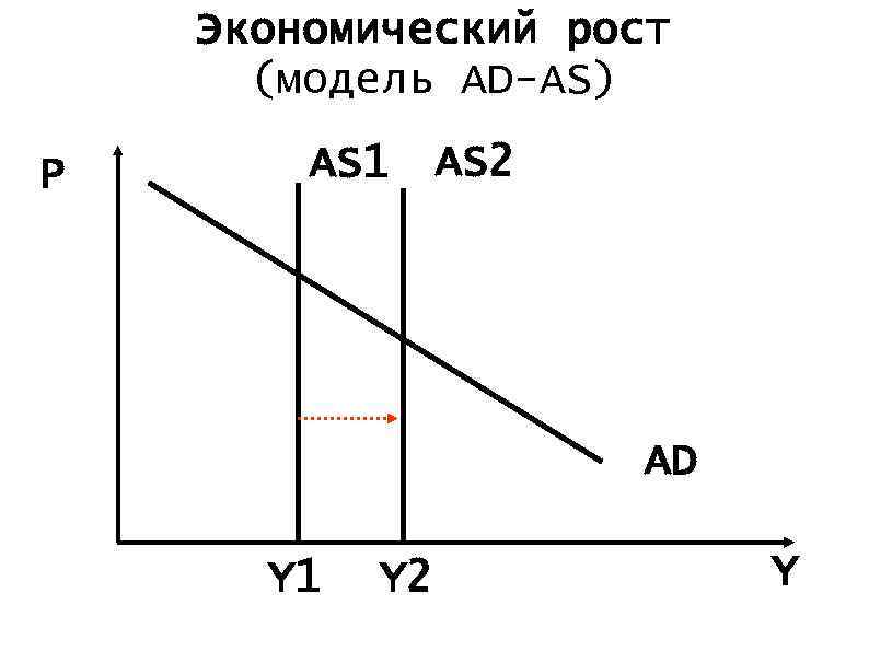 Дано ад ас. Экономический рост ad as. Экономический рост в модели ad-as. Отражение экономического роста через модель ad-as. Графики экономического роста.