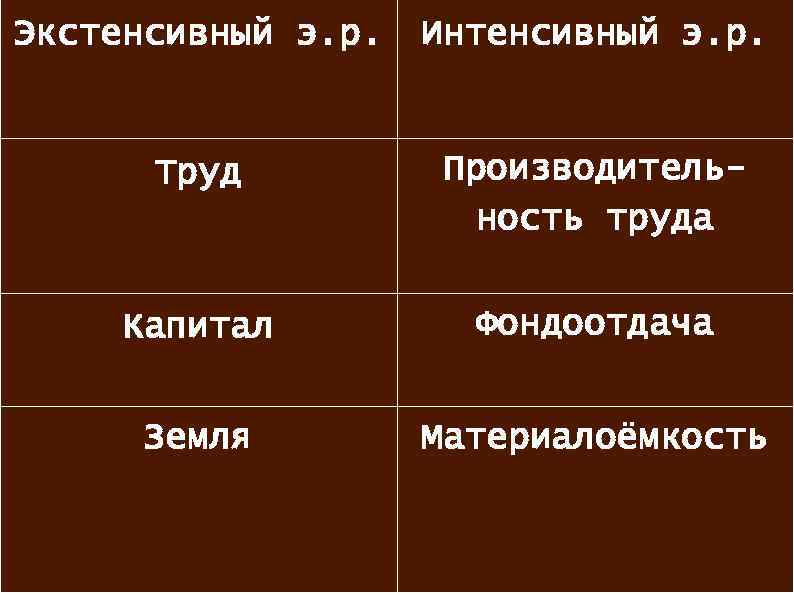 Экстенсивный э. р. Интенсивный э. р. Труд Производительность труда Капитал Фондоотдача Земля Материалоёмкость 