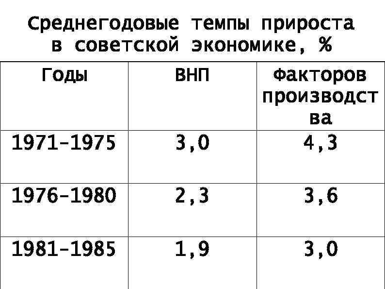 Среднегодовые темпы прироста в советской экономике, % Годы ВНП 1971 -1975 3, 0 Факторов