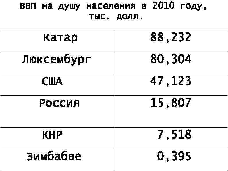 ВВП на душу населения в 2010 году, тыс. долл. Катар Люксембург 88, 232 80,