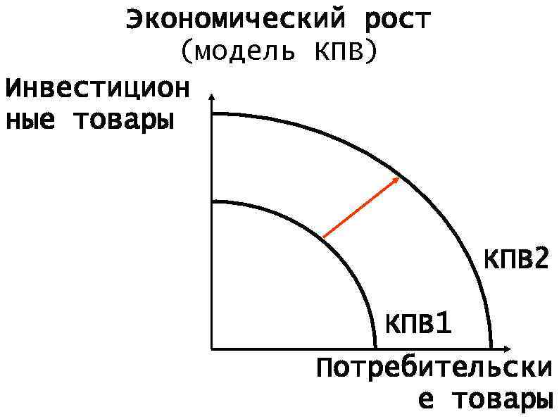 Экономический рост (модель КПВ) Инвестицион ные товары КПВ 2 КПВ 1 Потребительски е товары
