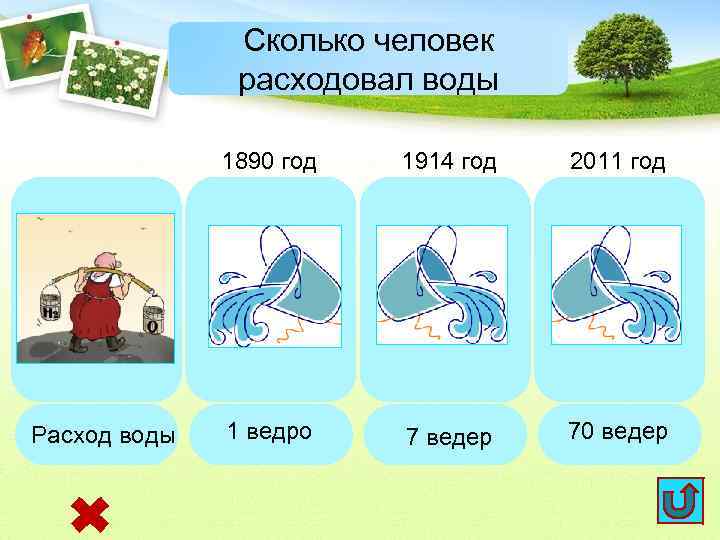 Сколько человек расходовал воды 1890 год Расход воды 1914 год 2011 год 1 ведро