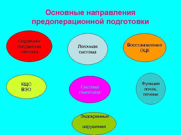 Основные направления предоперационной подготовки Сердечнососудистая система КЩС ВЭО Легочная система Система гемостаза Эндокринные нарушения