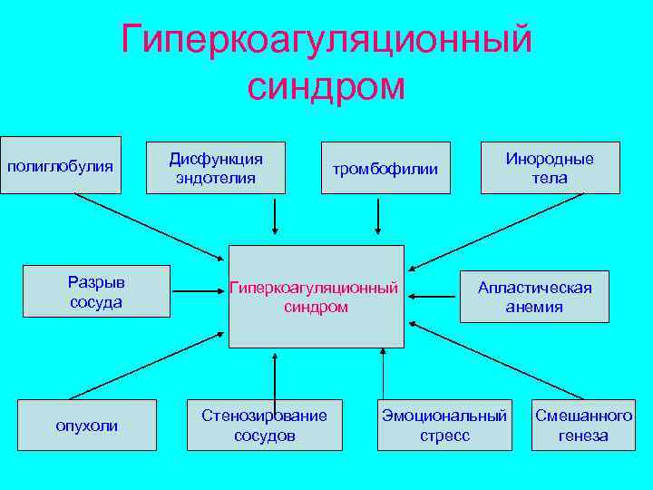 Гиперкоагуляционный синдром полиглобулия Разрыв сосуда опухоли Дисфункция эндотелия тромбофилии Гиперкоагуляционный синдром Стенозирование сосудов Инородные