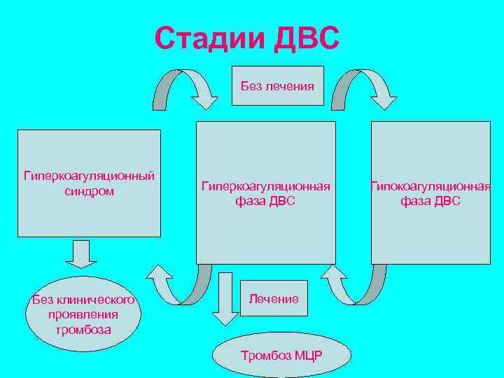 Стадии ДВС Без лечения Гиперкоагуляционный синдром Без клинического проявления тромбоза Гиперкоагуляционная фаза ДВС Лечение