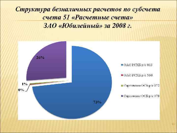 Структура безналичных расчетов по субсчета 51 «Расчетные счета» ЗАО «Юбилейный» за 2008 г. 10