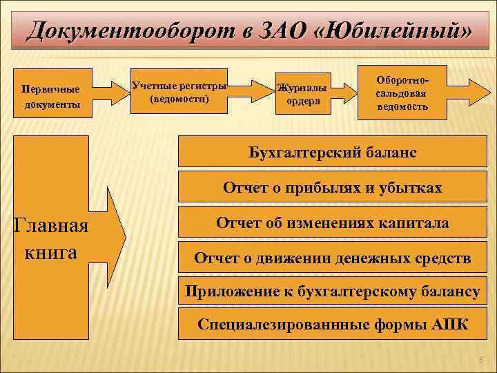 Первичные учетные документы презентация