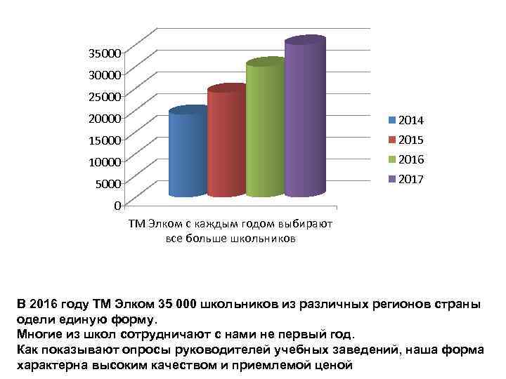 35000 30000 25000 2014 15000 2015 10000 2016 5000 2017 0 ТМ Элком с