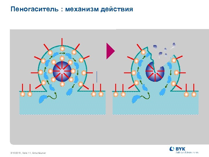 Пеногаситель : механизм действия 3/15/2018, Seite 11, Entschäumer 