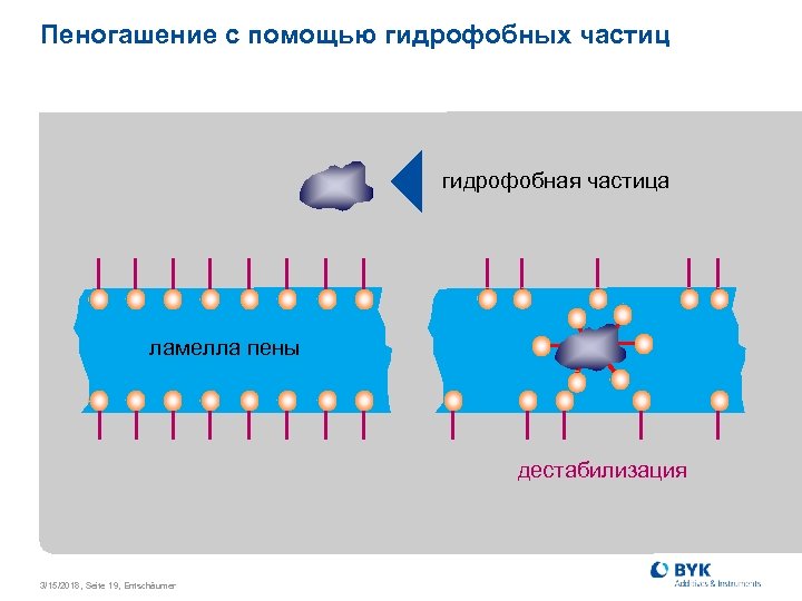Пеногашение с помощью гидрофобных частиц гидрофобная частица ламелла пены дестабилизация 3/15/2018, Seite 19, Entschäumer