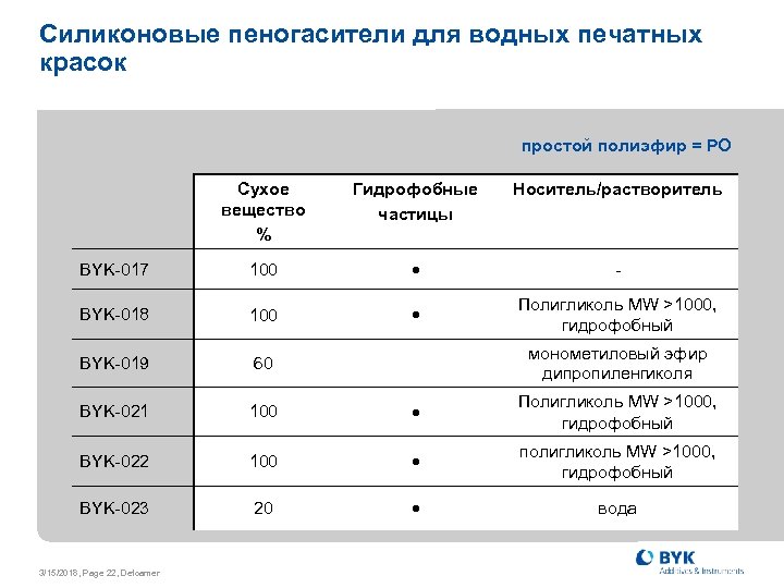 Силиконовые пеногасители для водных печатных красок простой полиэфир = РО Сухое вещество % Гидрофобные