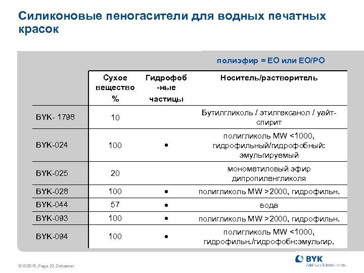 Силиконовые пеногасители для водных печатных красок полиэфир = EO или EO/PO Сухое вещество %