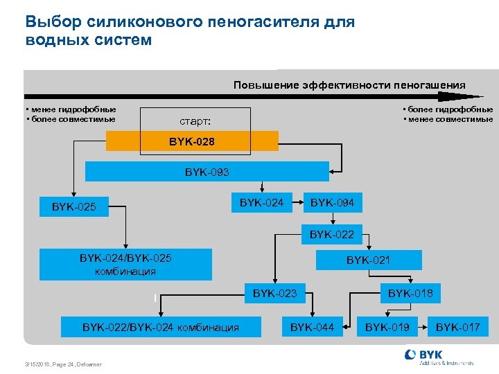 Выбор силиконового пеногасителя для водных систем Повышение эффективности пеногашения • менее гидрофобные • более