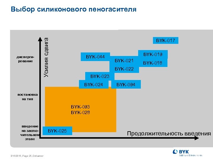 диспергирование Усилия сдвига Выбор силиконового пеногасителя BYK-017 BYK-044 BYK-019 BYK-021 BYK-018 BYK-022 BYK-023 BYK-024