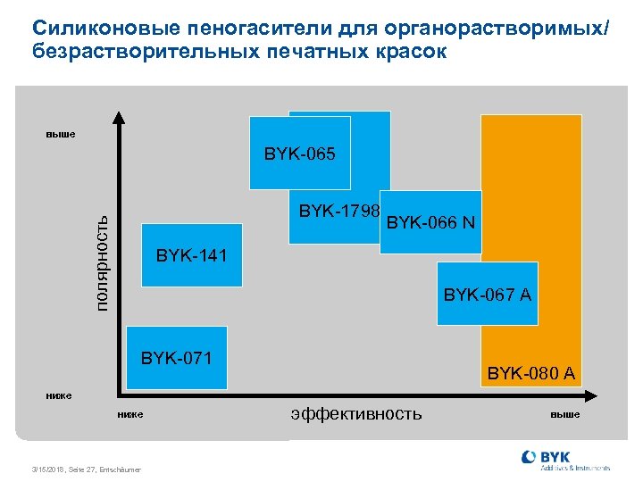 Силиконовые пеногасители для органорастворимых/ безрастворительных печатных красок выше BYK-065 полярность BYK-1798 BYK-066 N BYK-141