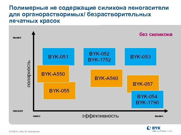 Полимерные не содержащие силикона пеногасители для органорастворимых/ безрастворительных печатных красок без силикона выше полярность
