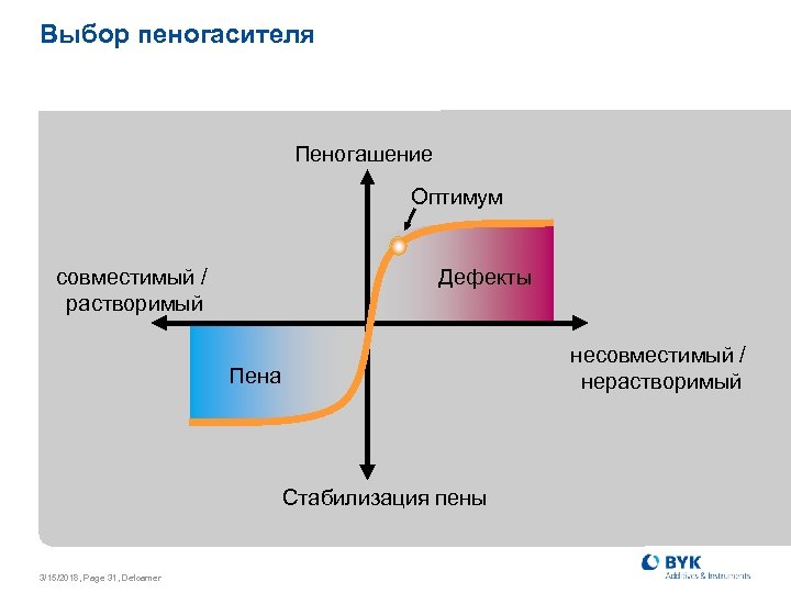 Выбор пеногасителя Пеногашение Оптимум Дефекты совместимый / растворимый несовместимый / нерастворимый Пена Стабилизация пены