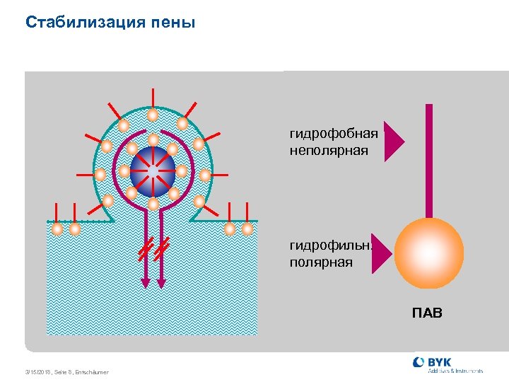 Стабилизация пены гидрофобная неполярная гидрофильн. полярная ПАВ 3/15/2018, Seite 8, Entschäumer 