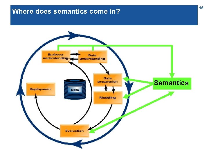 16 Where does semantics come in? Semantics 