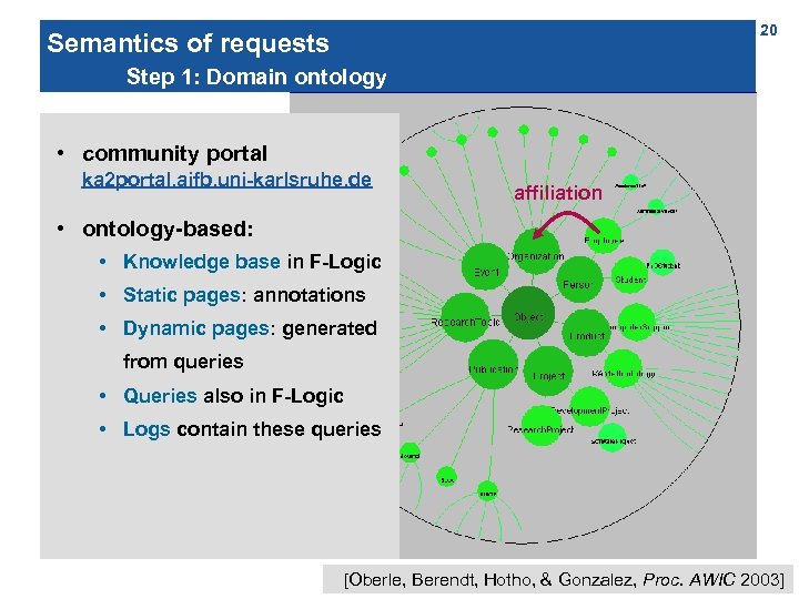 20 Semantics of requests Step 1: Domain ontology • community portal ka 2 portal.