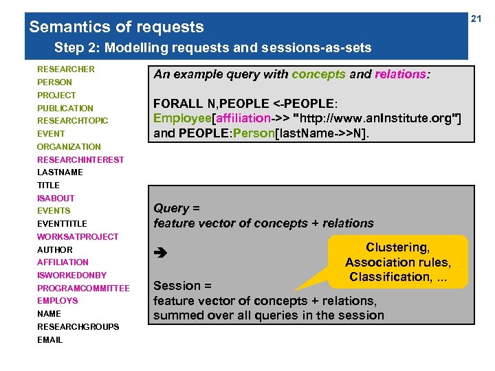 21 Semantics of requests Step 2: Modelling requests and sessions-as-sets RESEARCHER PERSON PROJECT PUBLICATION