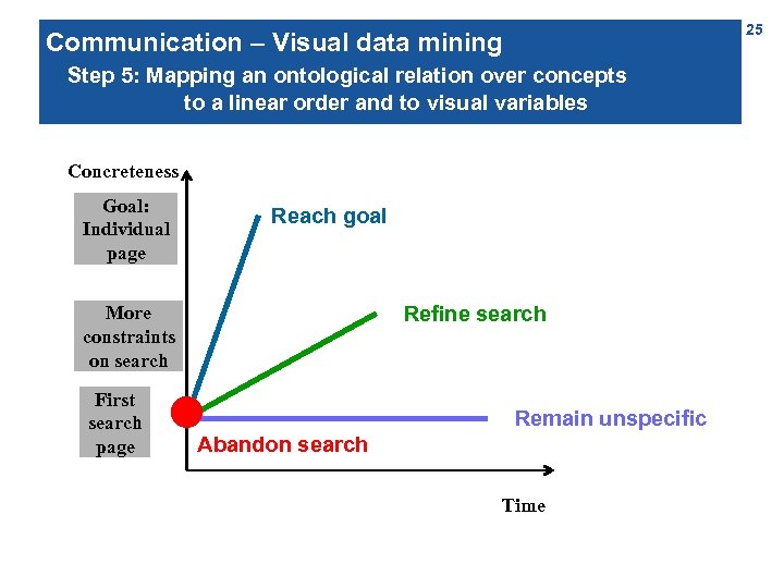 25 Communication – Visual data mining Step 5: Mapping an ontological relation over concepts