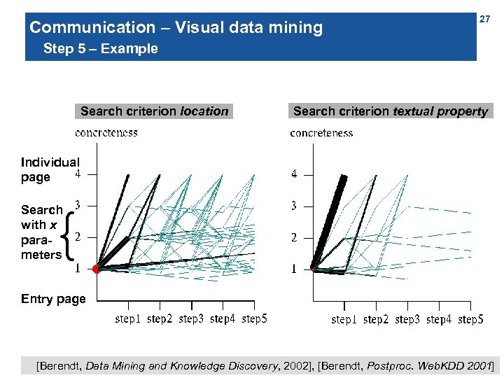 Communication – Visual data mining 27 Step 5 – Example Search criterion location Search