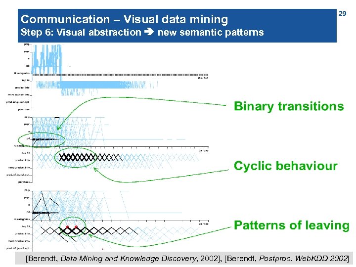 Communication – Visual data mining 29 Step 6: Visual abstraction new semantic patterns Closeness