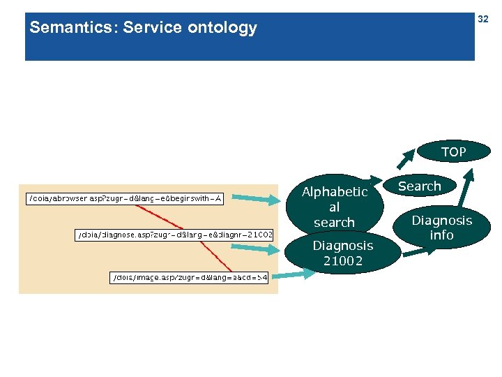 32 Semantics: Service ontology TOP Alphabetic al search Diagnosis 21002 Search Diagnosis info 