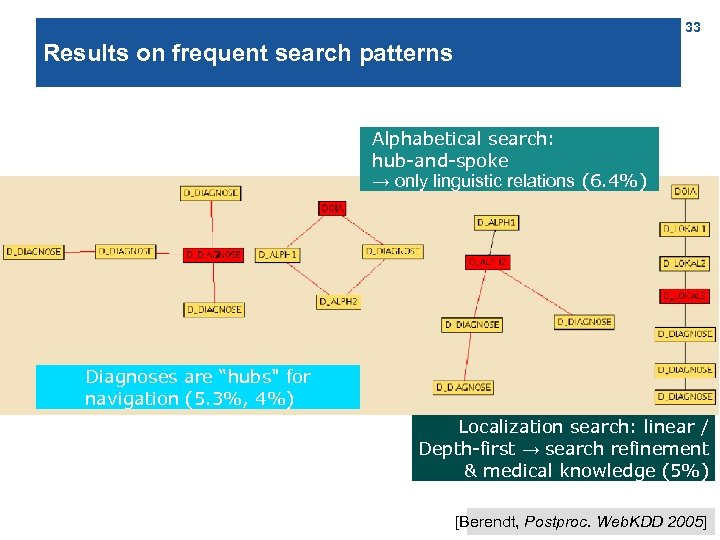 33 Results on frequent search patterns Alphabetical search: hub-and-spoke → only linguistic relations (6.