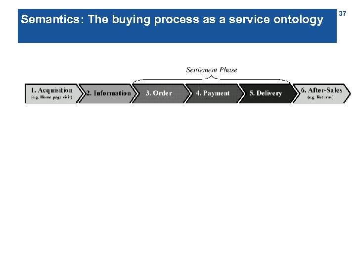 Semantics: The buying process as a service ontology 37 