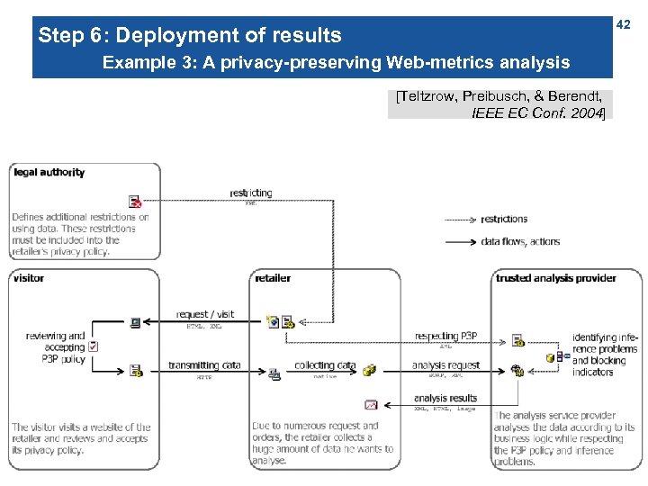 42 Step 6: Deployment of results Example 3: A privacy-preserving Web-metrics analysis service [Teltzrow,