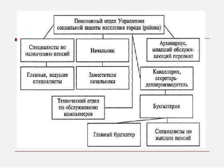 Схему системы органов управления социально политической сферой