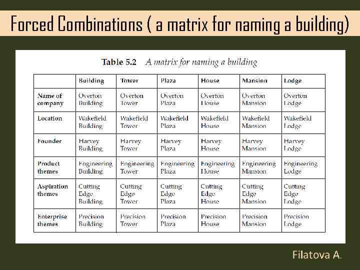 Forced Combinations ( a matrix for naming a building) 